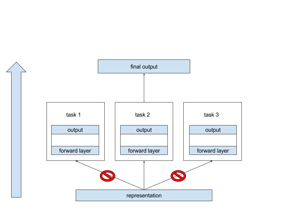 task_layer